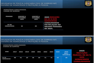 Sorriso registra menor número de homicídios desde 2017, queda chega a 66% e é a 6ª cidade mais segura de MT